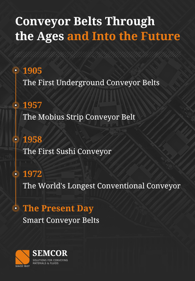 Conveyor Belts Through the Ages Timeline Graphic